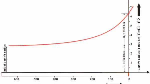 Causes of the Earth’s Expansion
