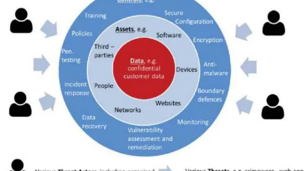 Cybersecurity and Cyber Defence: Nationwide Level Strategic Method