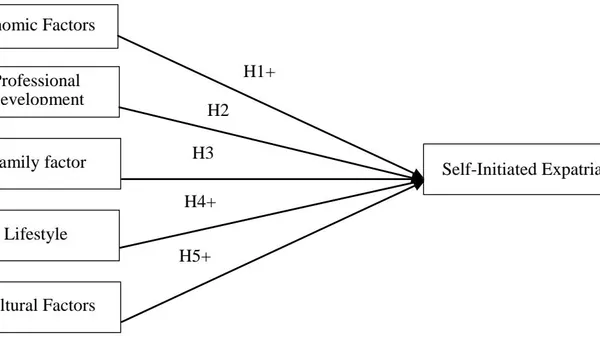 Unveiling the Key Determinants of Self Initiated Expatriation in the United States