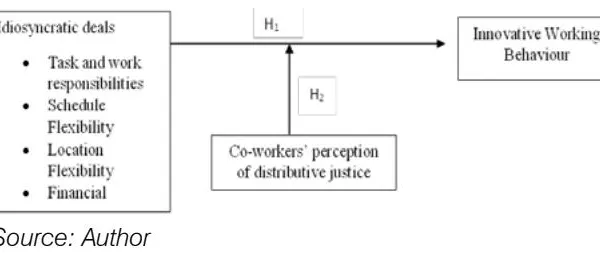Nexus between Idiosyncratic Deals and Employee Innovative Work Behavior: A Moderated Model of Perceived Coworkers Distributive Justice