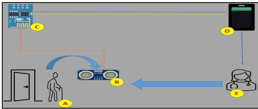 Integration of the Internet of things in Service Management: Designing a Monitoring Device for the Elderly