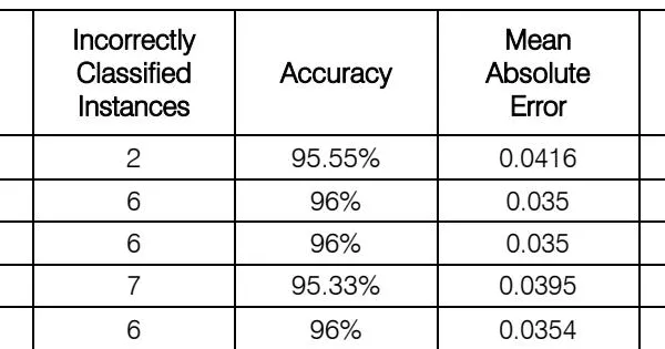 Comparative Analysis of Random Forest and J48 Classifiers for “IRIS” Variety Prediction