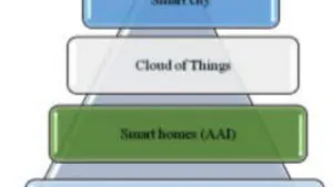 The Technologies of the Smart Cities