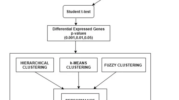 Comparative Study of Three Clustering Algorithms for Microarray Data