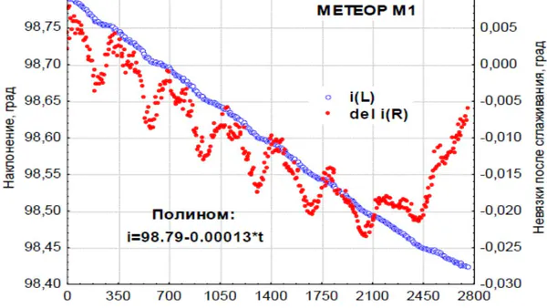 Solar Synchronous Orbits. Predicting the Mean Local Time of the Ascending Node