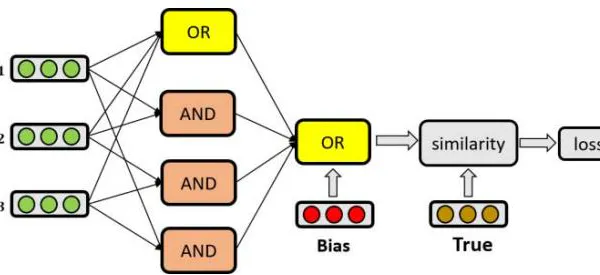 Neural Reasoning Machines for Recommendation