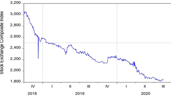 Impact of COVID-19 on Stock Market Volatility and Forecast using ARIMA and EGARCH