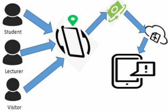 Towards Reducing Convid-19 Spread: A Geo-Location based Attendance Monitoring and Navigation System for Institution