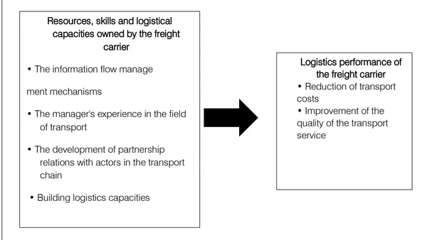 Logistics Performance in the Freight Transport Sector: Towards the Development of a Research Model