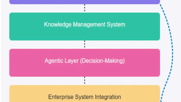 Building the Digital IT Service Desk: How Generative and Agentic AI  Are Powering Employee Self-Service