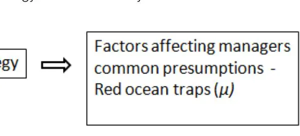 Literature Review Red Ocean Strategy