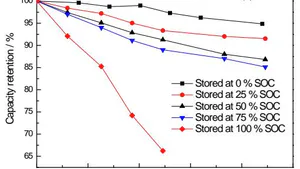 Study on the Mechanism of Cycle and Storage Process of Lithium-ion Battery