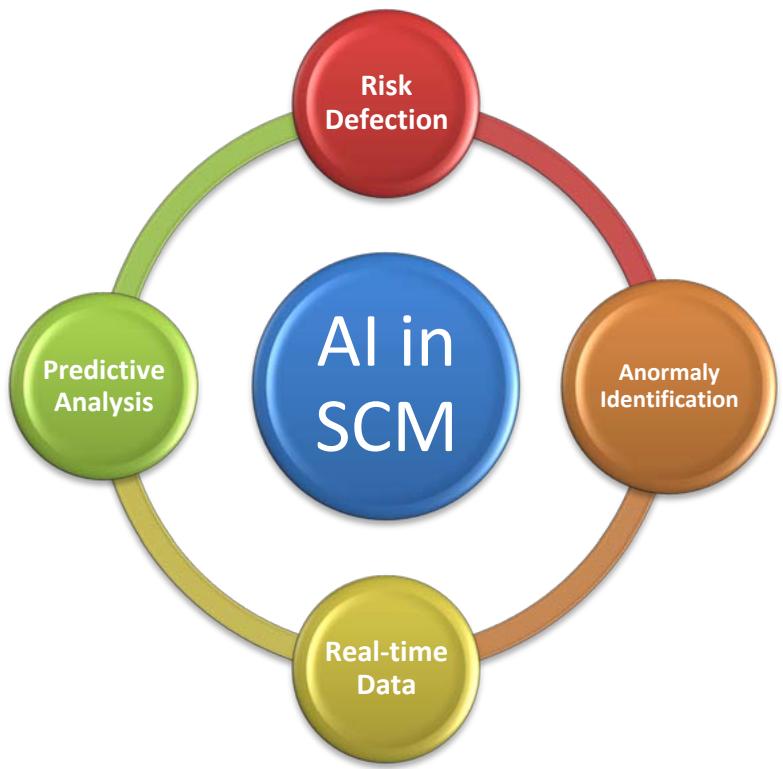 Integrating AI and Machine Learning in Project Management for Proactive Supply Chain Disruption Mitigation