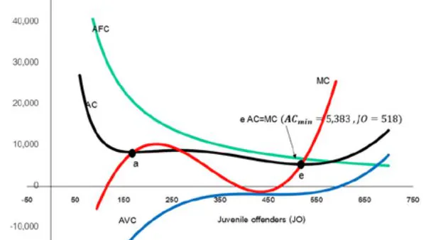 An Economic Evaluation of Thailand Juvenile  Vocational Training Centers