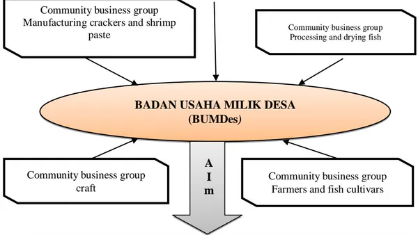Economic Empowerment Model of Coastal Communities
