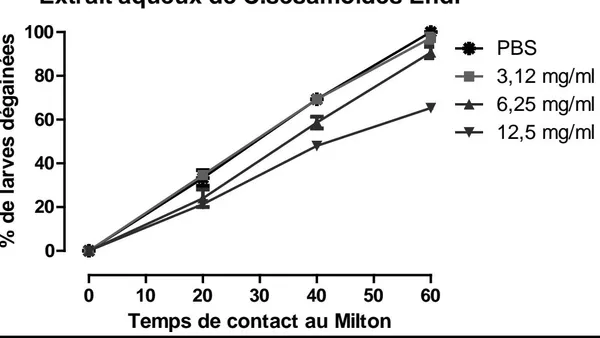 Evaluation De L’activité Anthelminthique Des Extraits Aqueux De Striga Hermonthica (Del.) Benth Et Ceratotheca Sésamoïdes Endl Sur Deux Stades Biologiques De Haemonchus Contortus