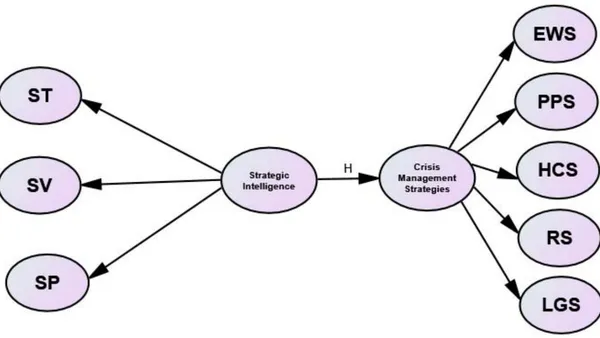 Strategic Intelligences Impact on Crisis Management in Jordanian Telecommunications Companies