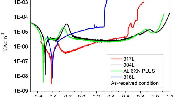 Evaluation of the Corrosion Behavior on Austenitic Stainless Steels in Artificial Oil Field Formation Water using Potentiodynamic and Potentiostatic Electrochemical Techniques