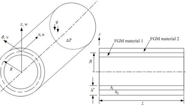 Thermal Vibration of Thick FGM Circular Cylindrical Shells by Using Fully  Homogeneous Equation and TSDT