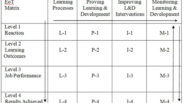 An Integrated Approach for Effective Evaluation of Training Courses