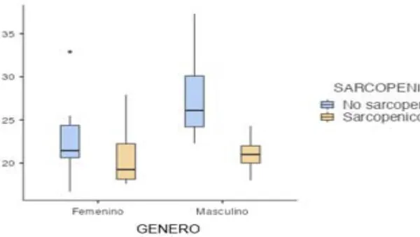 Peak Oxygen Consumption and its Relationship with the Presentation of Sarcopenia in Adults Living above 2600 Meters above Sea Level.