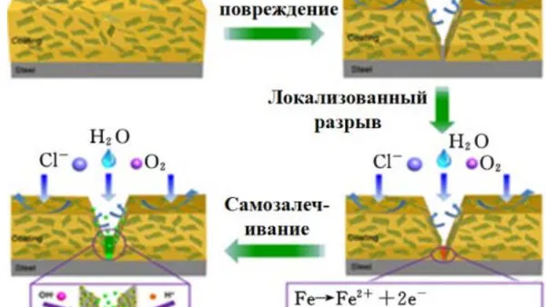 Efficiency of Self-Healing Cementing Materials