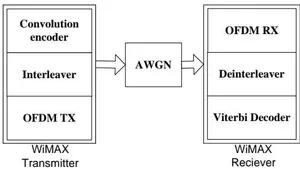 FPGA Physical Layer Implementation of Fixed WIMAX for Data Transmission